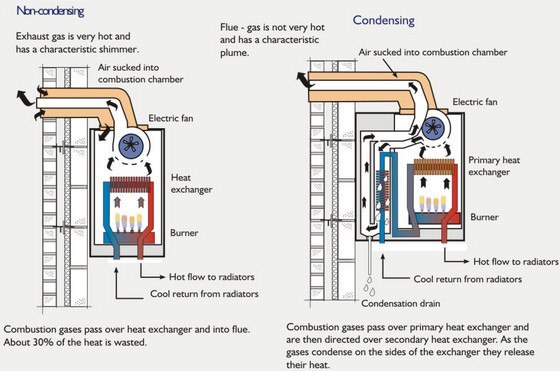 Cuánto consumen las calderas de condensación y en qué se diferencian de las  tradicionales